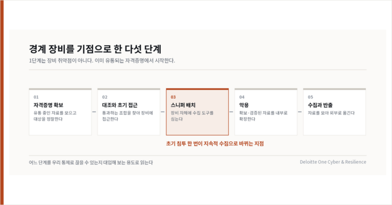경계 장비 한 대가 다섯 단계 작전의 출발점이 될 때