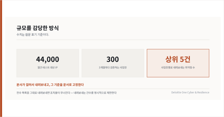 300개 사업장을 3개월마다 검증하는 포비아의 침투 테스트 자동화