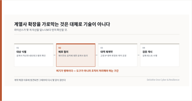 연 1회 모의 침투로 비는 11개월을 글로브 텔레콤이 메운 방법