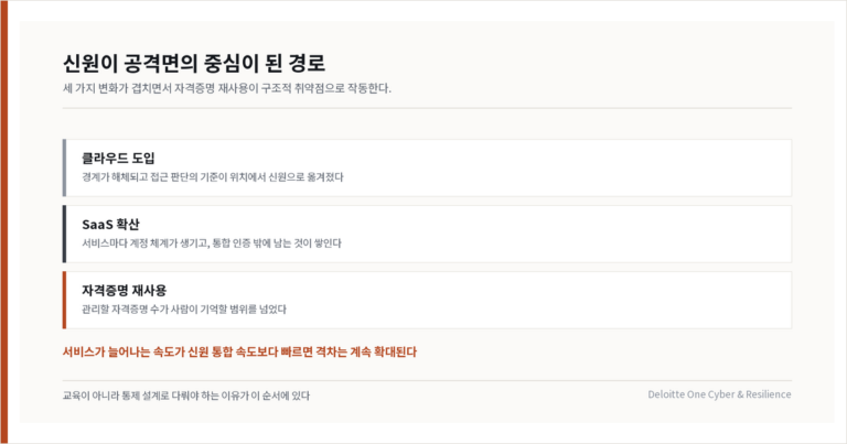 자격증명 재사용은 부주의가 아니라 구조다