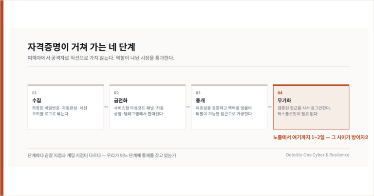 침해는 침입이 아니라 로그인으로 시작한다
