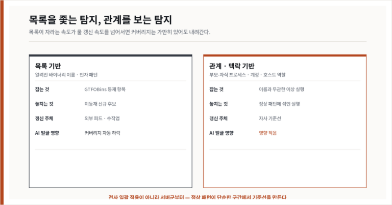 정상 바이너리 목록이 기계 속도로 늘어날 때