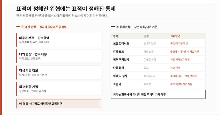 전사 정책으로는 막히지 않는 임원 단말 표적 공격