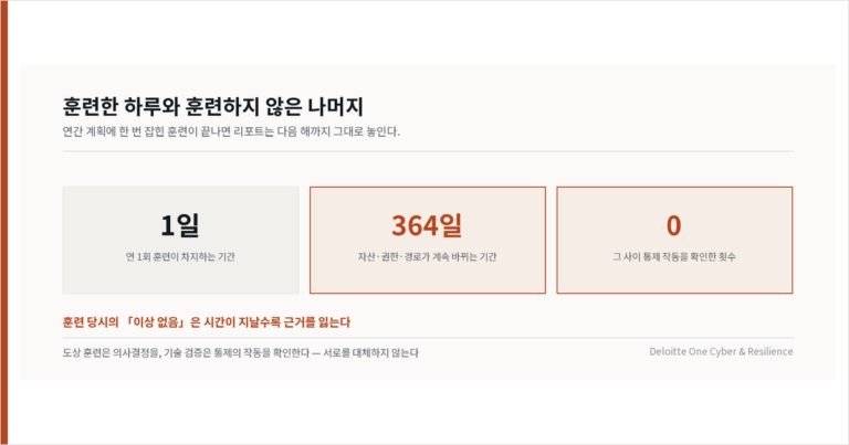 연 1회 랜섬웨어 훈련과 나머지 364일