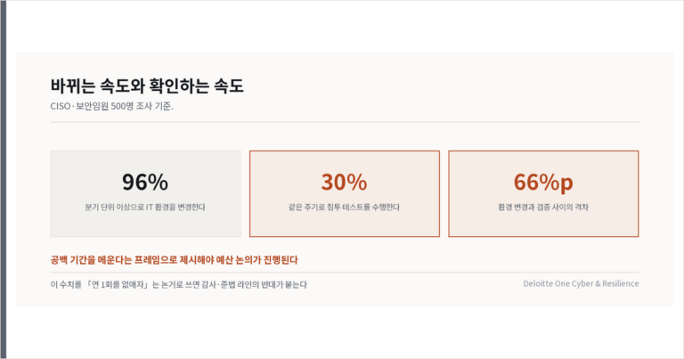 보안 도구는 늘었는데 침해는 줄지 않았다